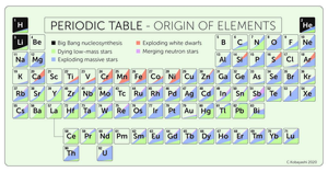 Periodic table with origin of the elements