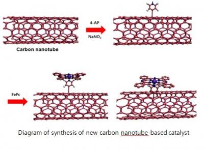 Diagram of Synthesis of New Catalyst