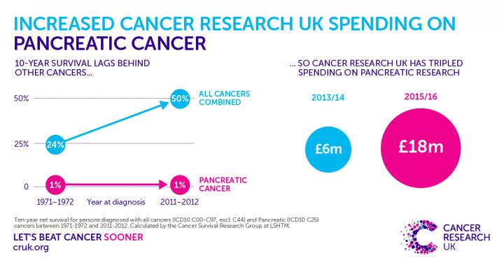 Cancer Research UK  Oancreatic Cancer Infographic