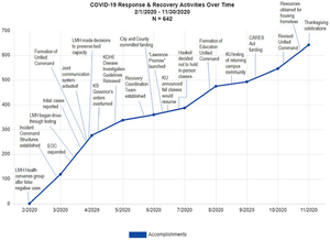 Timeline of response activities and COVID cases