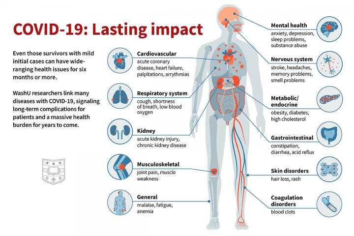 Mysterious Impacts of Coronavirus on the Human Body