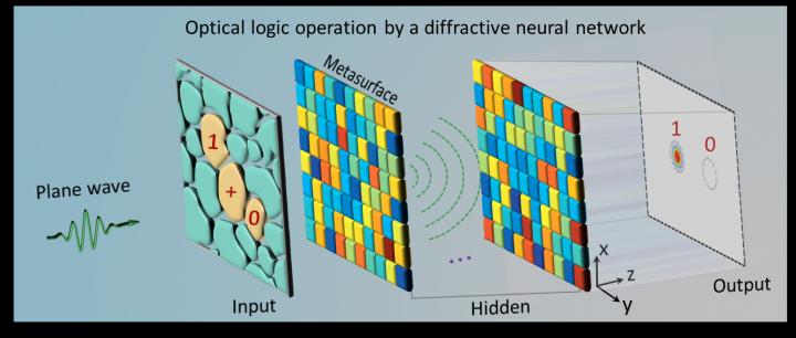 Schematic Illustration of Optical Logic Operations by a Diffractive Neural Network
