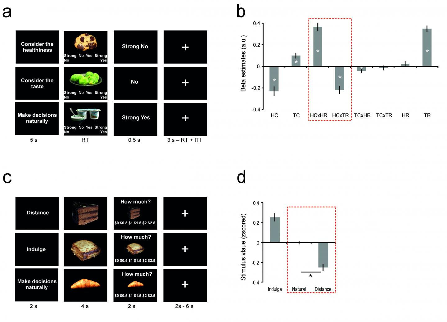 Experimental Design, Behavioral Results