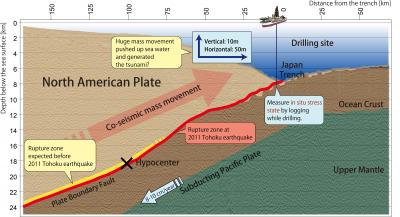 Tohoku-Oki Earthquake a Major Stress-Reliever for Crust (4 of 5)