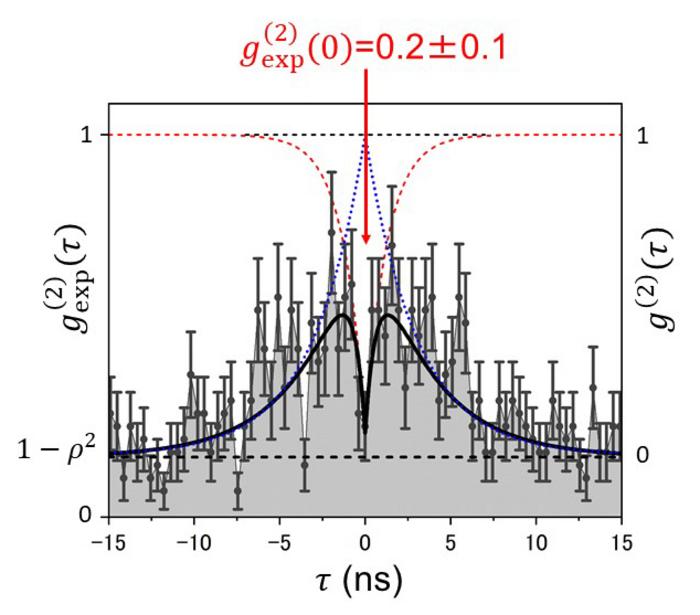 Second-order autocorrelation measurement results for delay time.