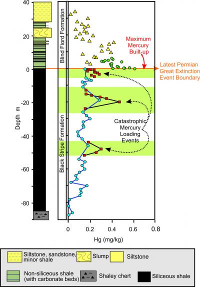 New Finding on Mercury-Volcanic Link