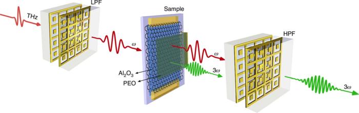 Schematic of the experimental configuration at the sample position to generate and detect THz third harmonic generation.