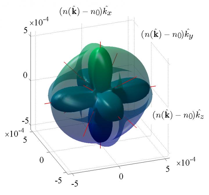 Fig. 2 Isofrequency Surface of a Cubic Crystal