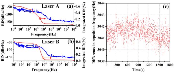 Figure 3: Noise characteristics of the laser in free-running mode.