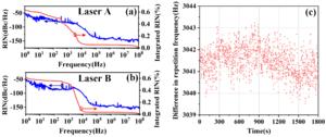 Figure 3: Noise characteristics of the laser in free-running mode.