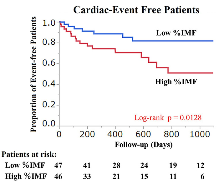 Cardiac-Event Free Patients