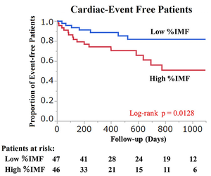 Cardiac-Event Free Patients