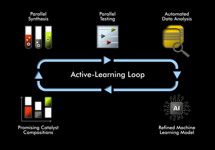 Active-Learning Loop