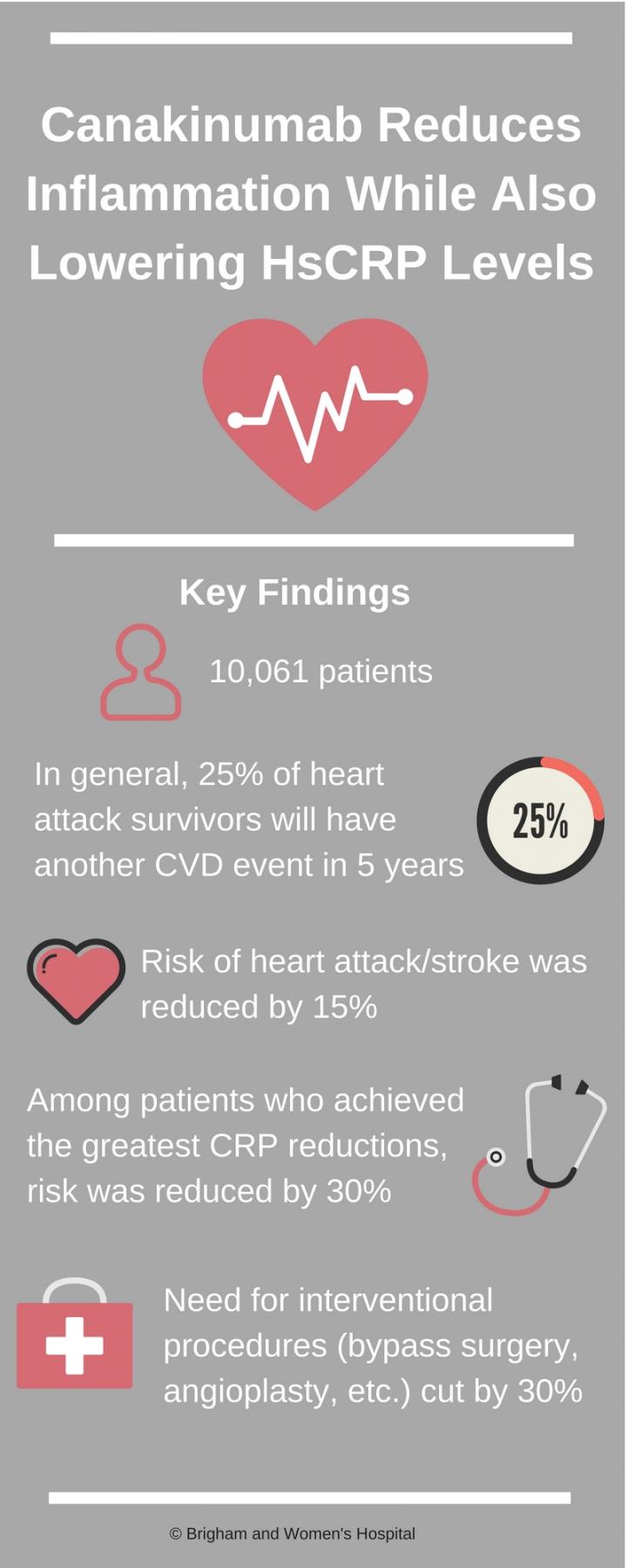 Canakinumab Reduces Inflammation While Also Lowering hsCRP Levels