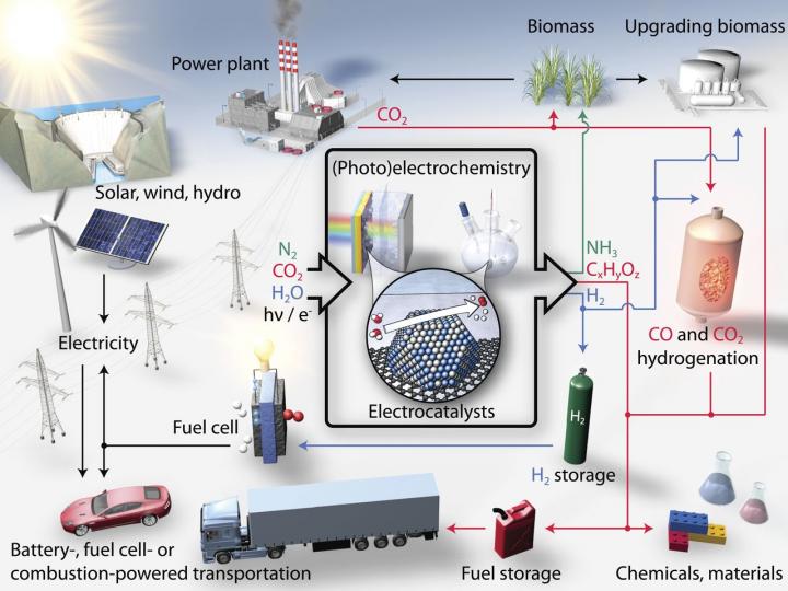 Sustainable Energy Future [IMAGE]  EurekAlert! Science News Releases