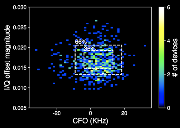 Finding Bluetooth fingerprints for 47% of 647 smartphones