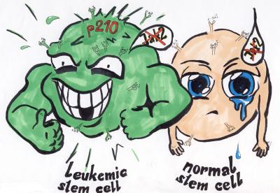 Loss of JAK2 Favors Cancer Cells