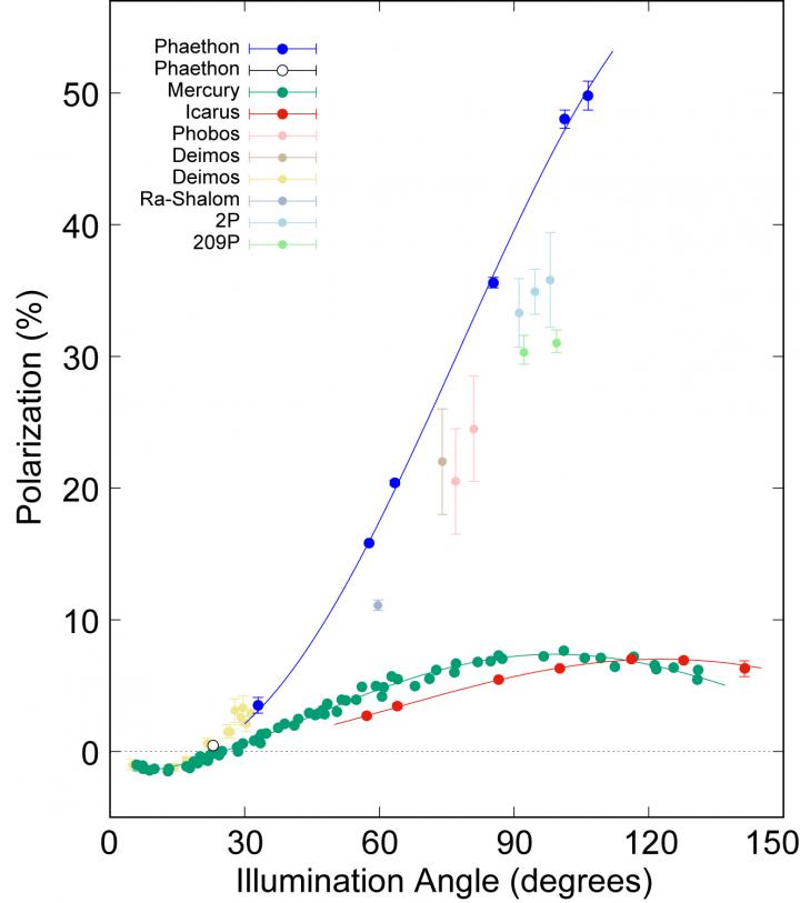 Polarization of Reflected Light as a Function of Illumination Angle for Phaethon and Other Objects i