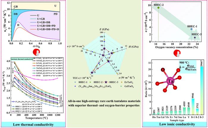 All-in-one high-entropy rare earth tantalates materials with superior thermal-and oxygen-barrier properties