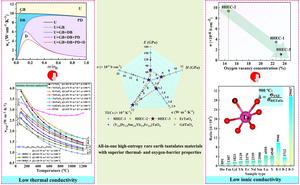 All-in-one high-entropy rare earth tantalates materials with superior thermal-and oxygen-barrier properties