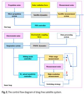 Fig. 2. The control flow diagram of drag-free satellite system.