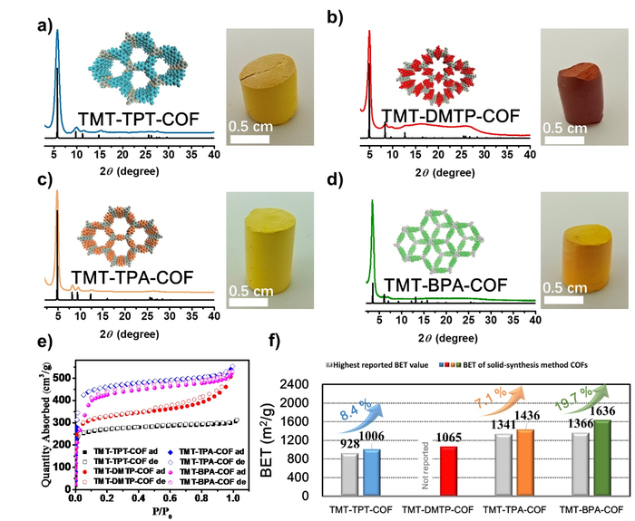 Figure 2. Characteristics and properties of COF foams