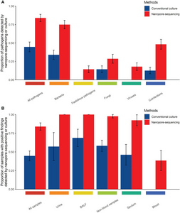 Novel Nanopore-based Technology Helps Detect Pathogens Rapidly and Precisely for Cancer Patients