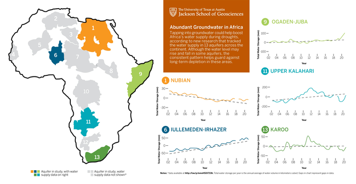 Water storage trends in aquifers in Africa (1 of 2)