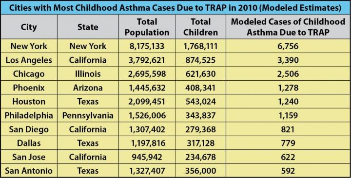 Cities with Most Childhood Asthma Cases Due to TRAP in 2010 (Modeled Estimates)