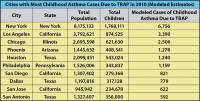 Cities with Most Childhood Asthma Cases Due to TRAP in 2010 (Modeled Estimates)