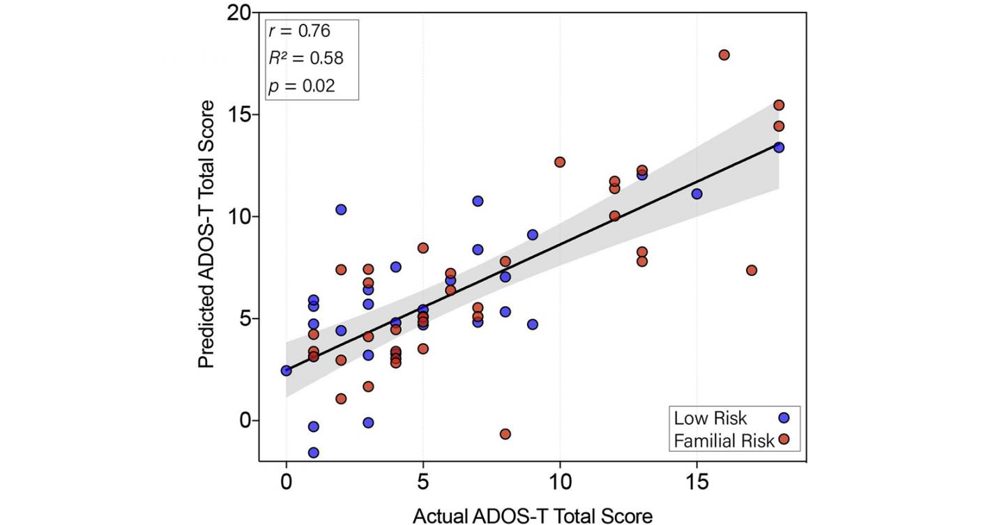 Correlation Between Actual and Predicted Scores From The Ados-t