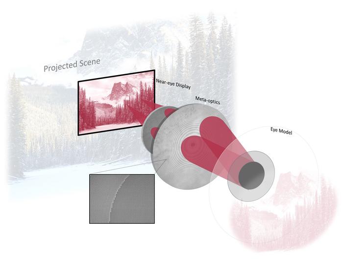 Figure 1 | Schematic Diagram of the Meta-optic Eyepiece.