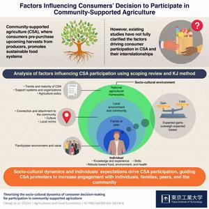 Factors Influencing Consumers’ Decision to Participate in  Community-Supported Agriculture