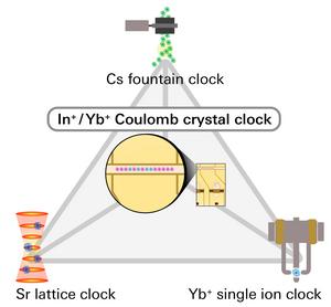 A scheme of the clock comparison