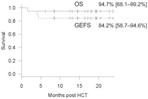 Survival curve of the studying IEI cohort who underwent allogeneic HCT alongside RTC with alemtuzumab