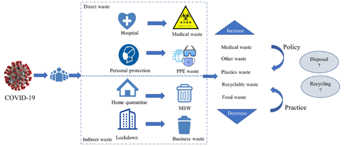 Will the COVID-19 pandemic make waste management more uncontrollable