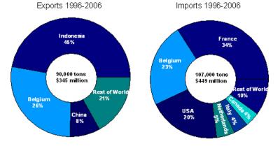 Export and Import Chart