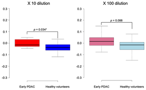 Scent test using Caenorhabditis elegans for the diagnosis of early pancreatic ductal adenocarcinoma.