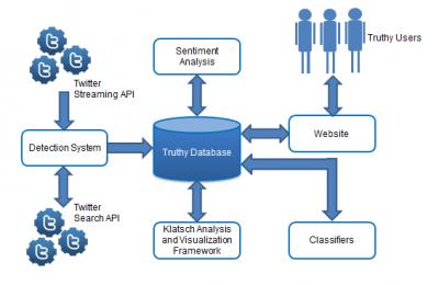 System Architecture for Truthy.indiana.edu