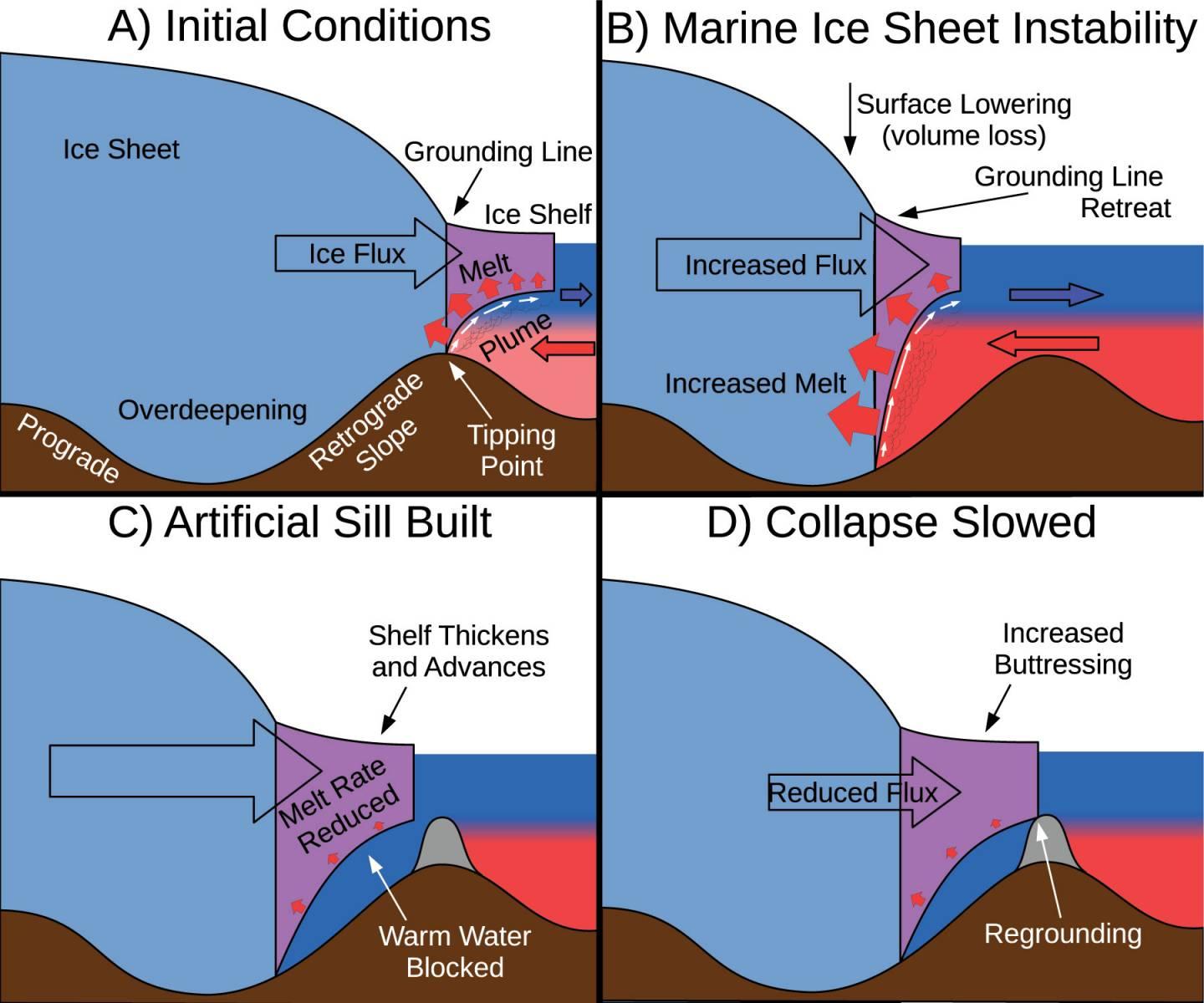Wolovick: How Geoengineering Glaciers Could Prevent Catastrophic Melting