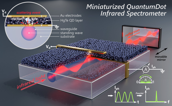 Miniaturezed QuantumDot infrared spectrometer