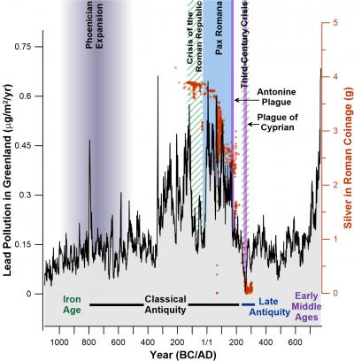 Lead Chronology