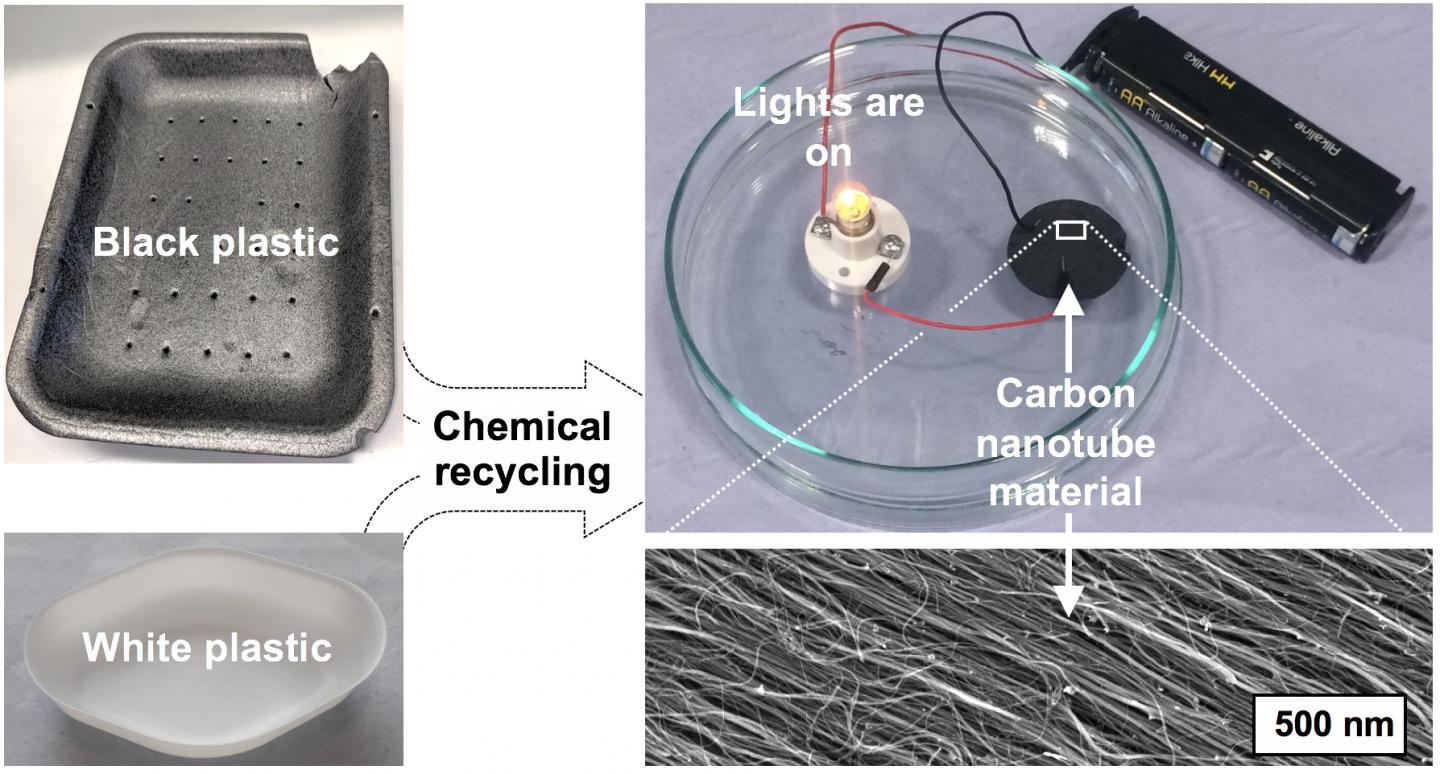 Conversion of Plastics to Carbon Nanotube Material