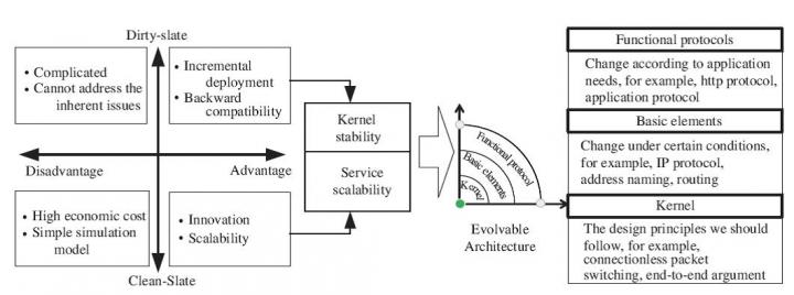 Evolvable Architecture Framwork (1 of 2)