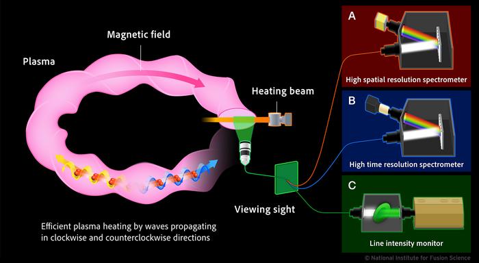 Figure 2. Efficient particle heating by simultaneous left-right traveling waves, newly discovered by phase-space tomography.