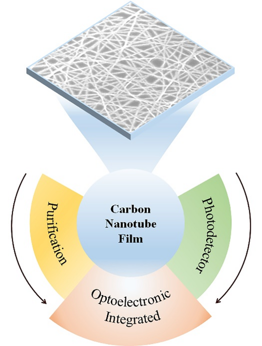 Carbon nanotube films offer an alternative to traditional, expensive photodetector materials