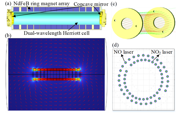 Novel Faraday Rotation Spectroscopy Sensor Enables Simultaneous Two-component Detection of Nitrogen Oxides