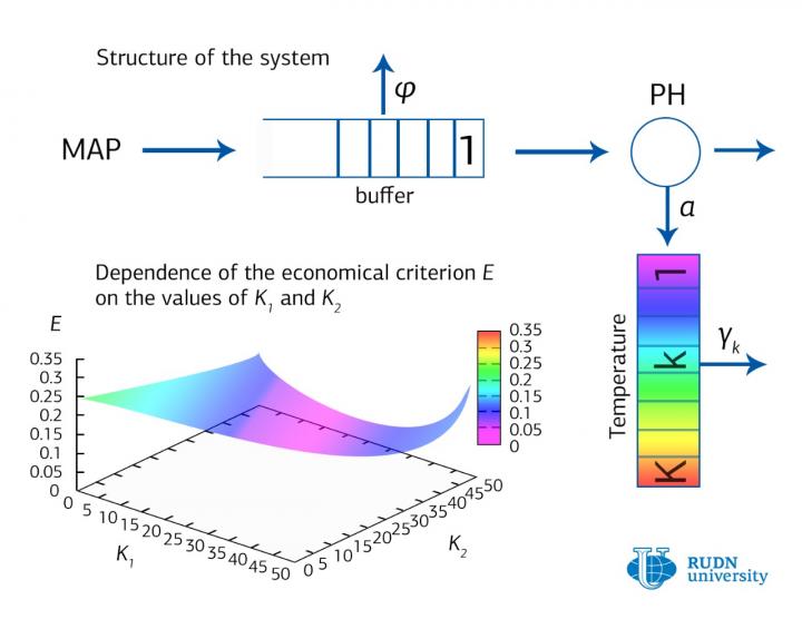 Improving Efficiency of Data Centers Using Markov Chains