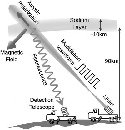 Diagram of Proposed Laser Magnetometer