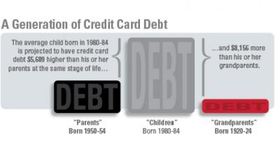 A Generation of Credit Card Debt
